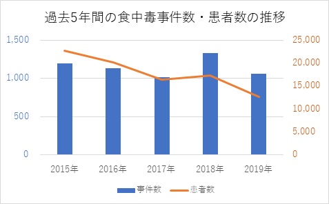 食中毒事件数・患者数の推移グラフ