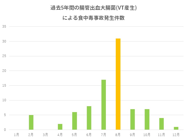 EHEC食中毒事故発生件数グラブ