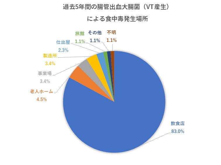EHEC食中毒発生場所グラフ