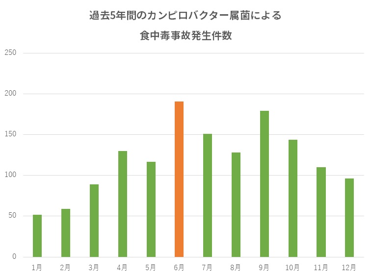 カンピロバクター属菌による食中毒事故発生件数グラフ