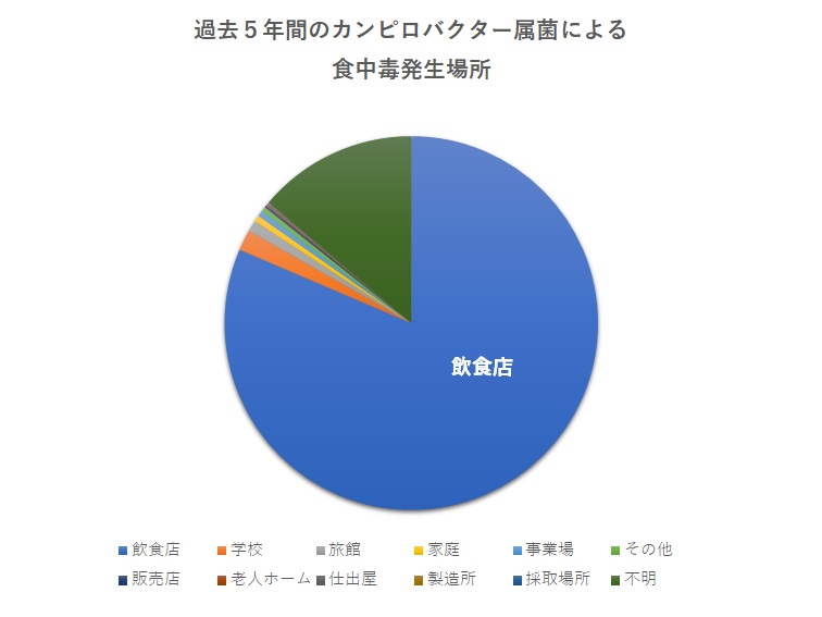 カンピロバクター属菌による食中毒発生場所グラフ