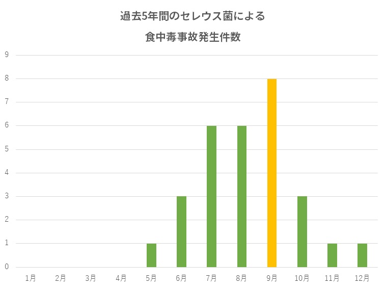セレウス菌食中毒事故発生件数グラフ