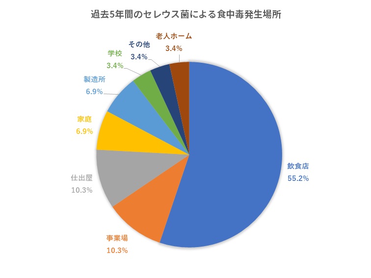 セレウス菌食中毒発生場所グラフ