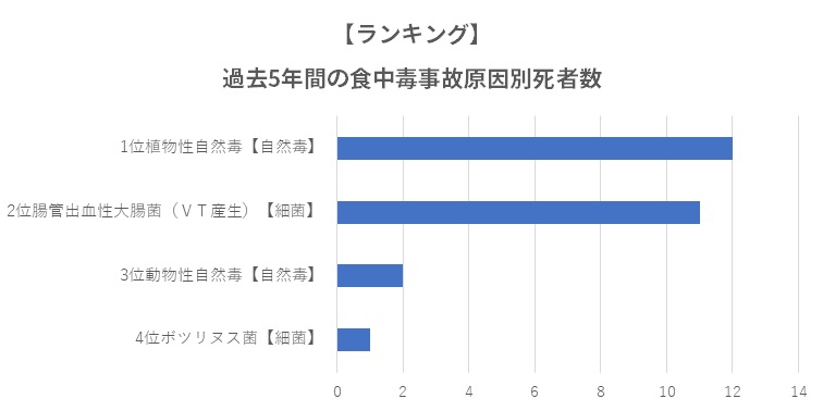 食中毒死者数ランキング
