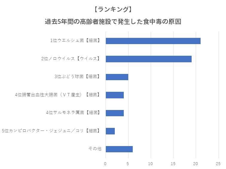 高齢者福祉施設での食中毒原因ランキング