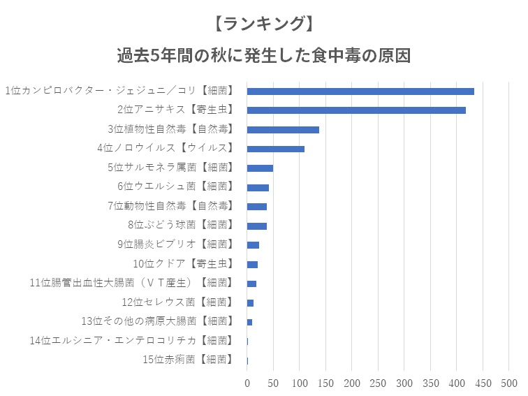 秋の食中毒原因ランキング