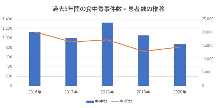 食中毒事件数・患者数の推移グラフ