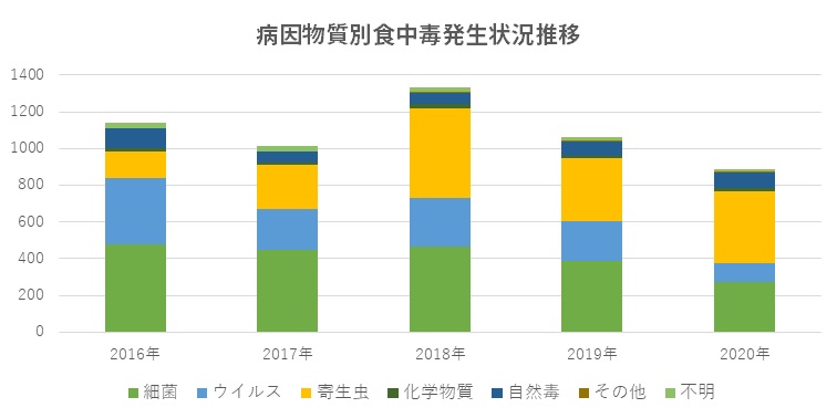 状況 食中毒 発生