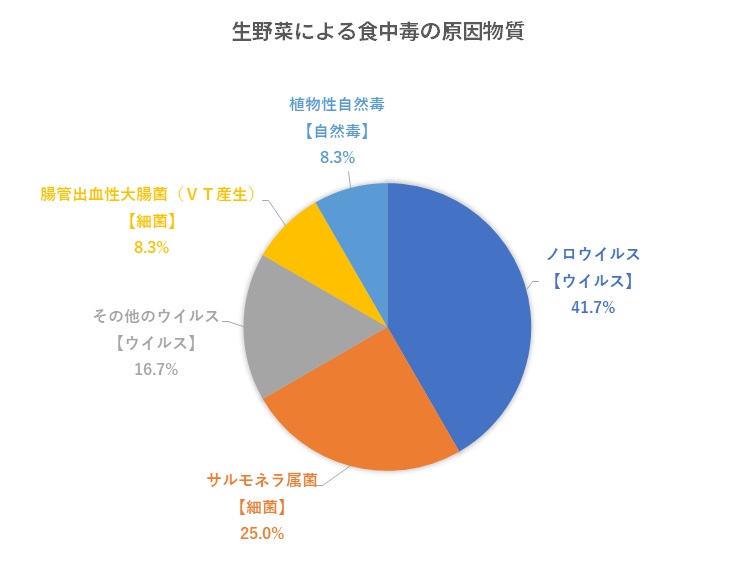 未加熱の野菜による食中毒事故について Mhcl Works Labo
