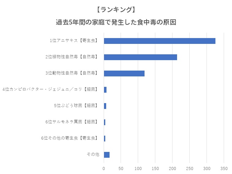 家庭での食中毒原因ランキング
