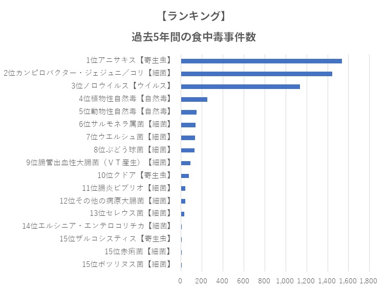 食中毒事件数ランキング