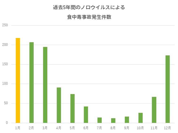 ノロウイルス食中毒発生状況