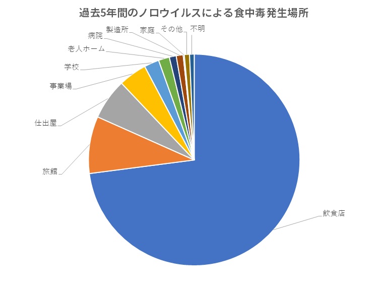 ノロウイルス食中毒発生場所グラフ