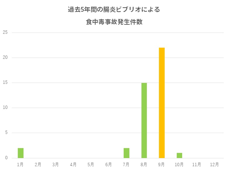 腸炎ビブリオ食中毒発生状況グラフ