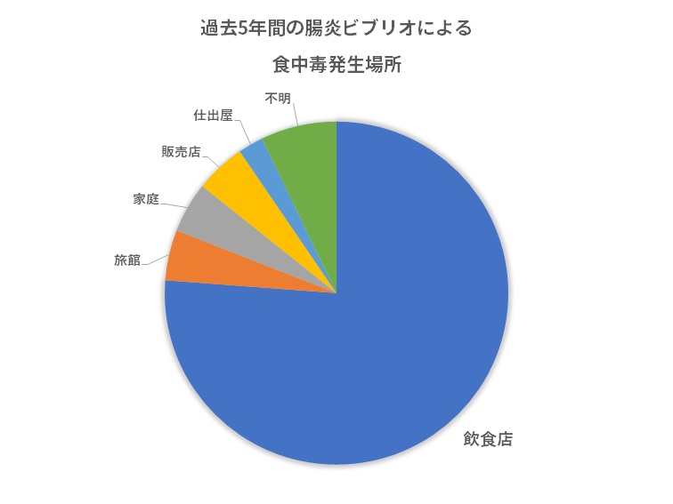 腸炎ビブリオ食中毒発生場所グラフ