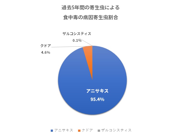 食中毒病因寄生虫割合グラフ