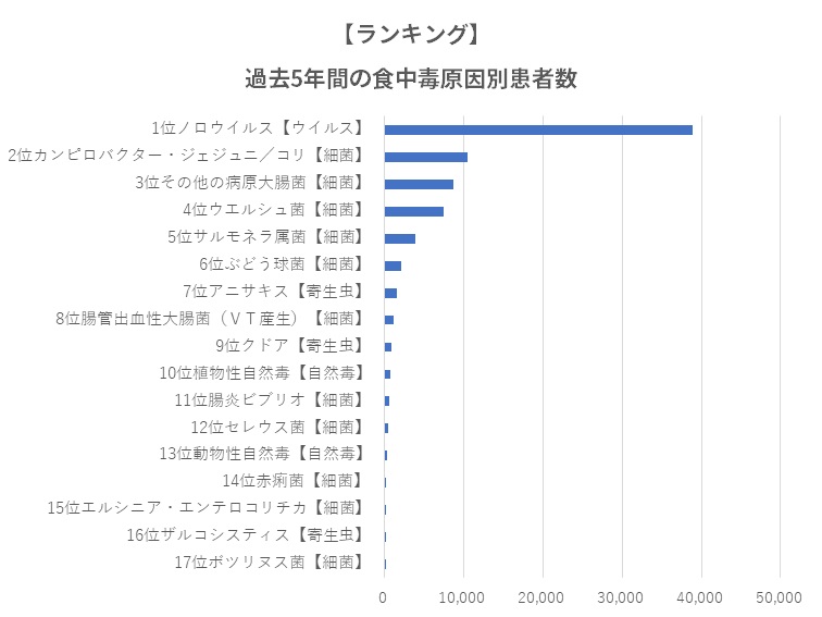 食中毒患者数ランキング