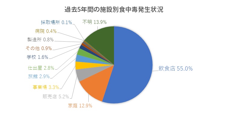 施設別食中毒発生状況