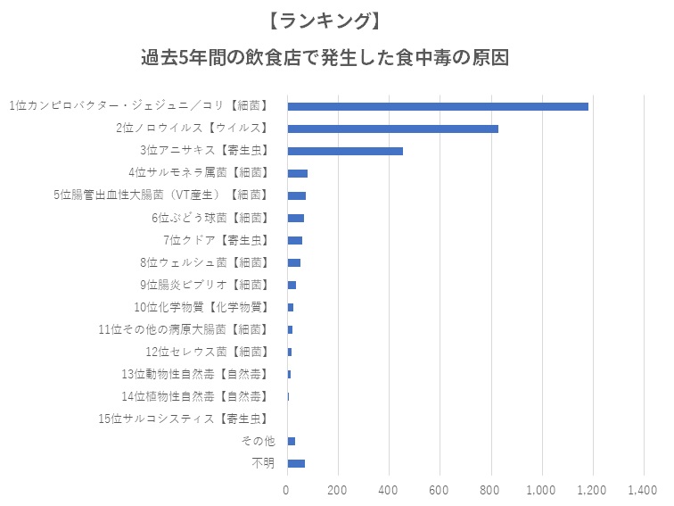 飲食店での食中毒原因ランキング