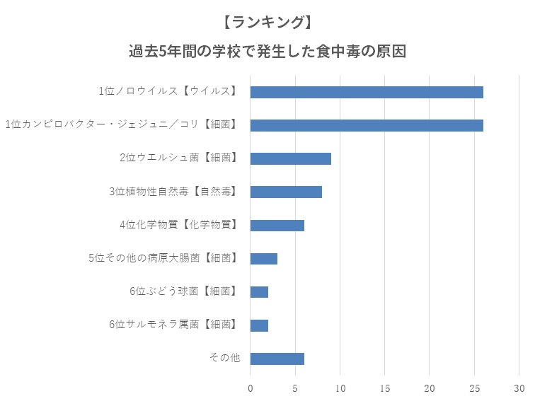 学校での食中毒原因ランキング