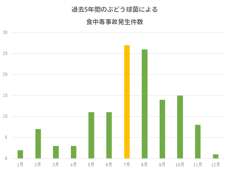 過去5年間のぶどう球菌による食中毒事故発生件数グラフ