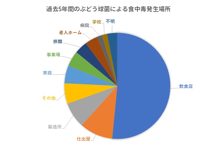 過去5年間のぶどう球菌による食中毒発生場所グラフ