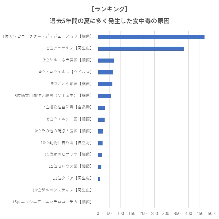 夏の食中毒事故原因ランキング