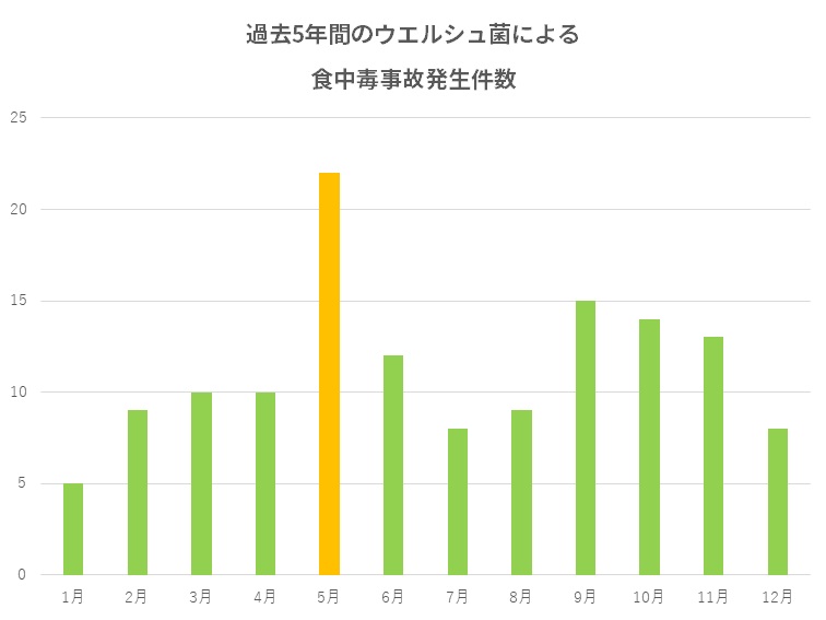 ウエルシュ菌食中毒事故発生件数グラフ
