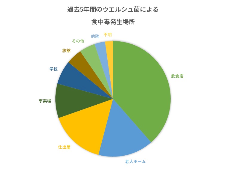 過去5年間のウエルシュ菌による食中毒発生場所グラフ