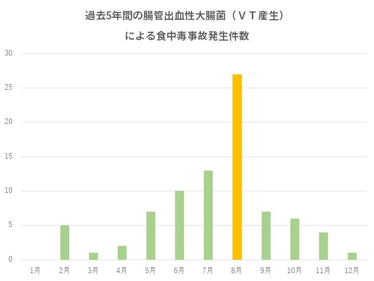 EHEC食中毒事故発生件数グラブ