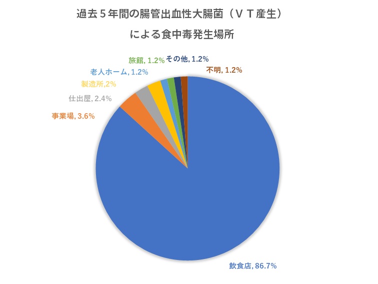 EHEC食中毒発生場所グラフ