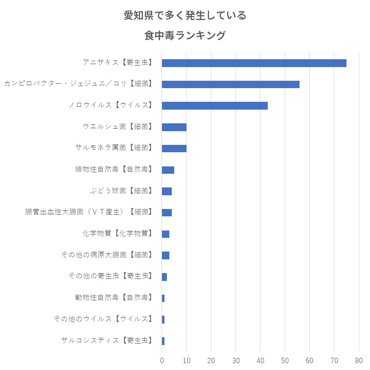 愛知県で多く発生している食中毒ランキング