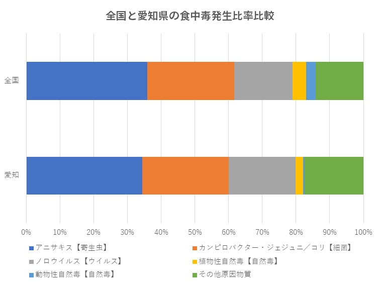 全国と愛知県の食中毒発生比率比較
