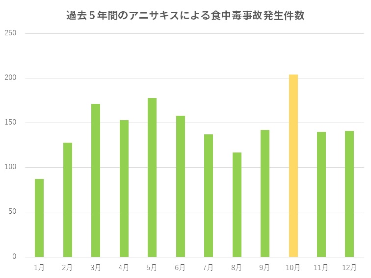 アニサキスによる食中毒事故発生件数グラフ