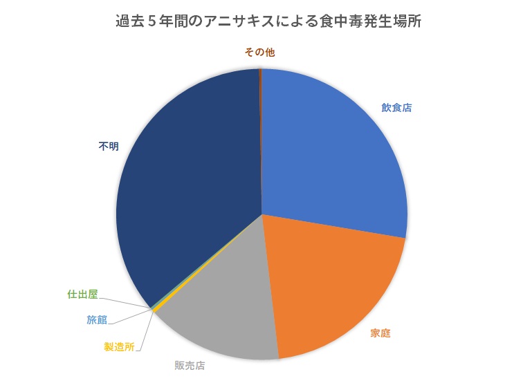 過去5年間のアニサキスによる食中毒発生場所グラフ