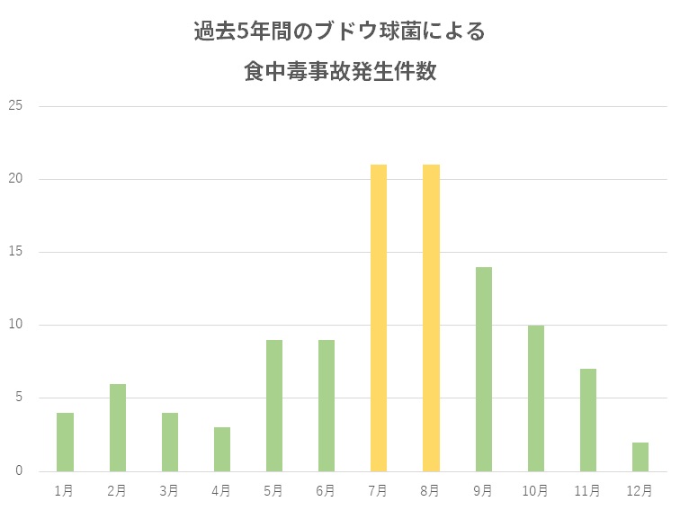 過去5年間のぶどう球菌による食中毒事故発生件数グラフ