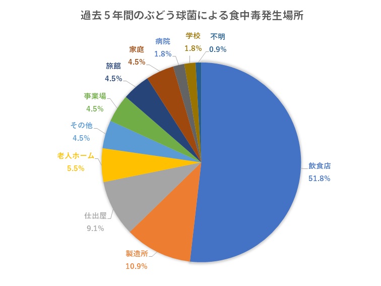 過去5年間のぶどう球菌による食中毒発生場所グラフ
