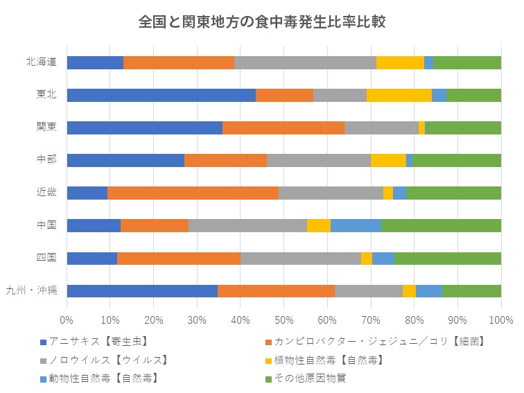 地方ごとの食中毒発生比率比較
