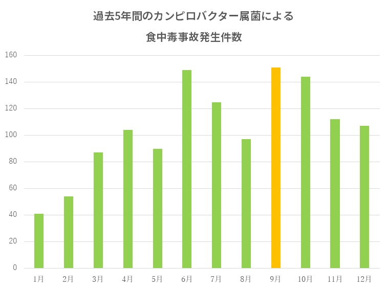 カンピロバクター属菌による食中毒事故発生件数グラフ