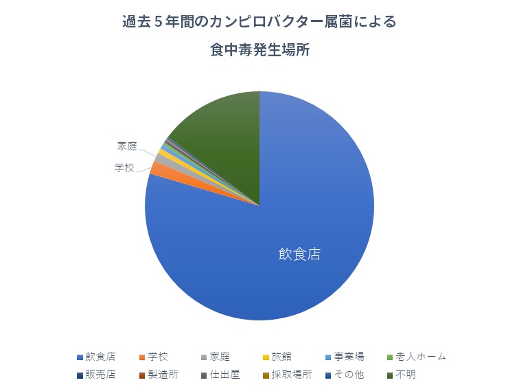 カンピロバクター属菌による食中毒発生場所グラフ