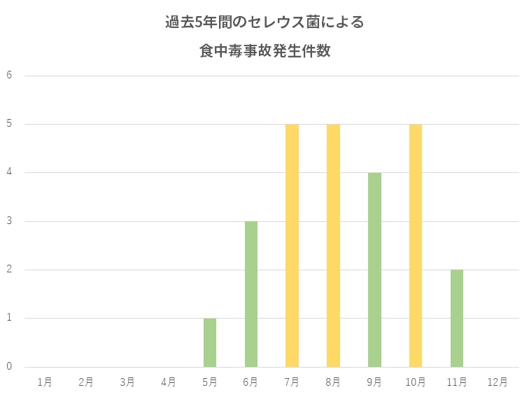 セレウス菌食中毒事故発生件数グラフ