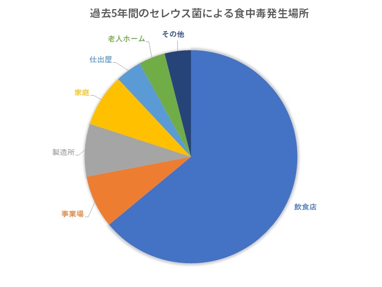 セレウス菌食中毒発生場所グラフ
