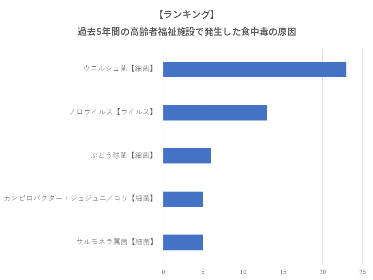 高齢者福祉施設での食中毒原因ランキング
