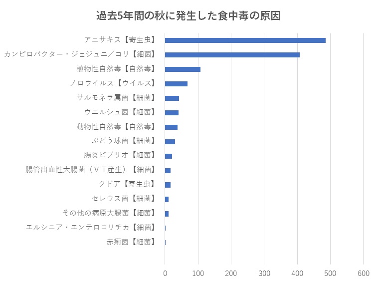 秋の食中毒原因ランキング