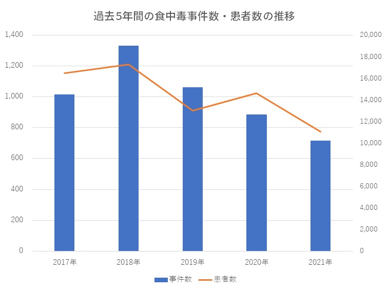食中毒事件数・患者数の推移グラフ