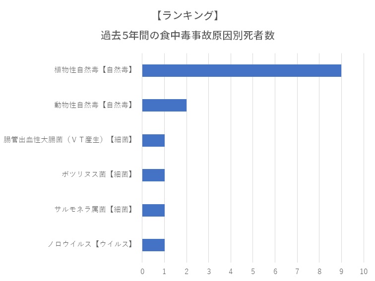 食中毒死者数ランキング