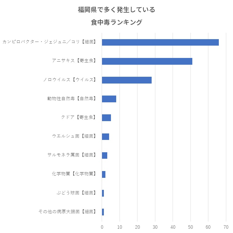 福岡県で多く発生している食中毒ランキング