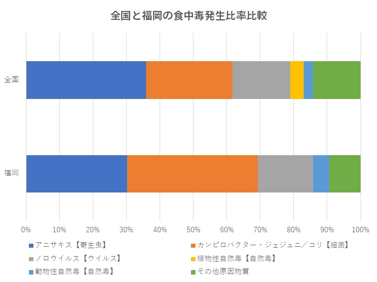 全国と福岡県の食中毒発生比率比較