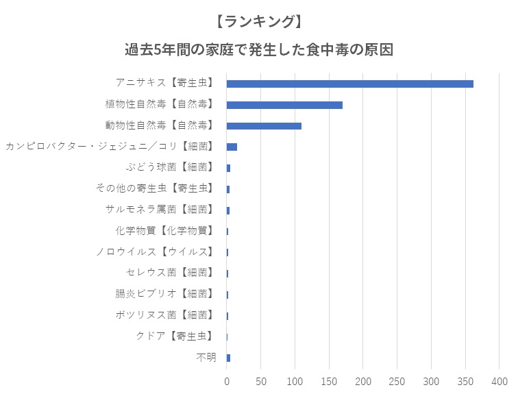 家庭での食中毒原因ランキング