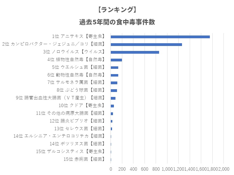 食中毒事件数ランキング